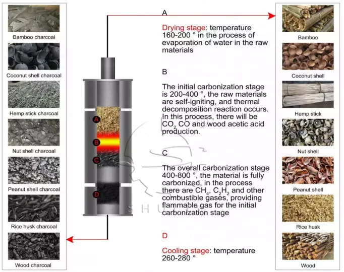 Process Of Continuous Carbonization