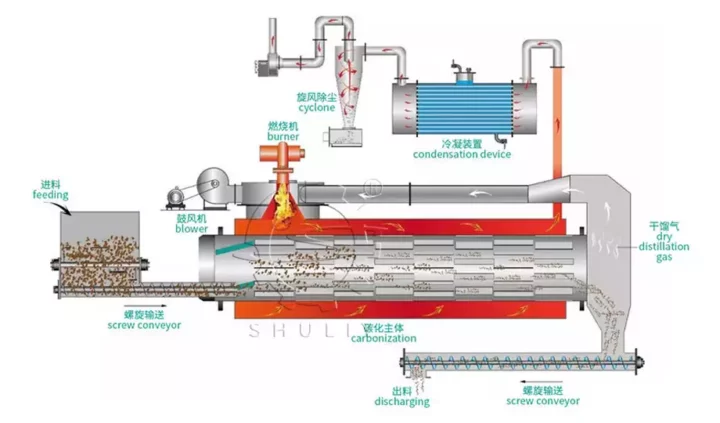 Diagrama de flujo del horno de fabricación de carbón